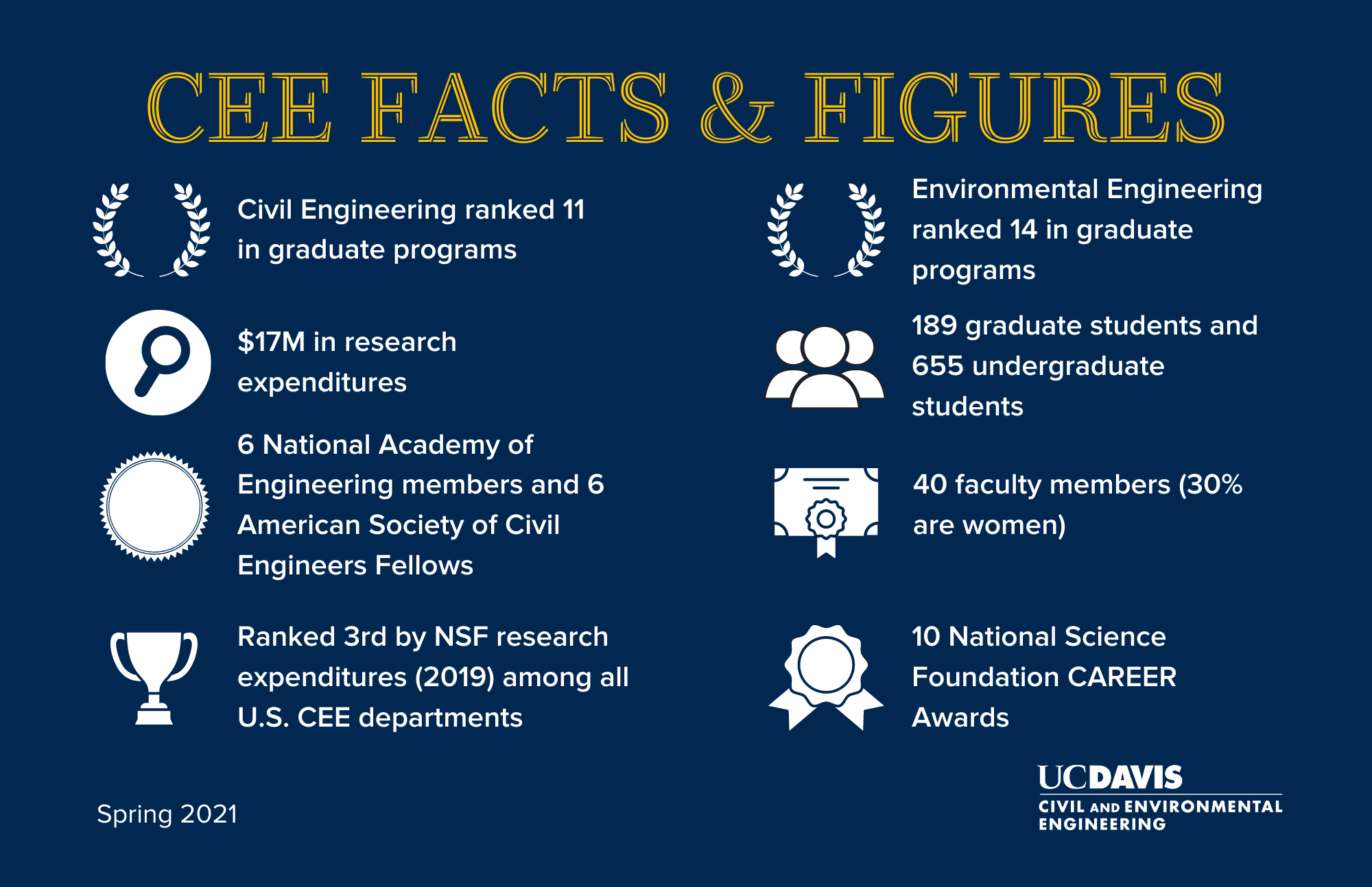 CEE Fast Facts: Ranked 11 in graduate programs, $17M in research expenditures, 6 National Academy of Engineering members, 6 American Society of Civil Engineers Fellows, ranked 3rd by NSF research expenditures among all U.S. CEE departments, ranked 14 in Environmental Engineering graduate programs, 189 graduate students, 655 undergraduate students, 40 faculty members, 30% of faculty are women, 10 National Science Foundation CAREER awrads